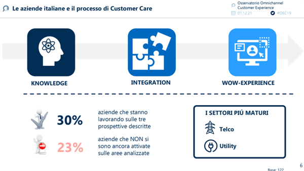 Le aziende italiane e il processo di Customer Care - Fonte: Politecnico di Milano