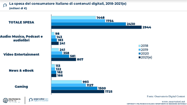La spesa del consumatore italiano di contenuti digitali, 2018-2021 - Fonte: Politecnico di Milano