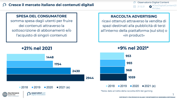 Cresce il mercato italiano dei contenuti digitali - Fonte: Politecnico di Milano