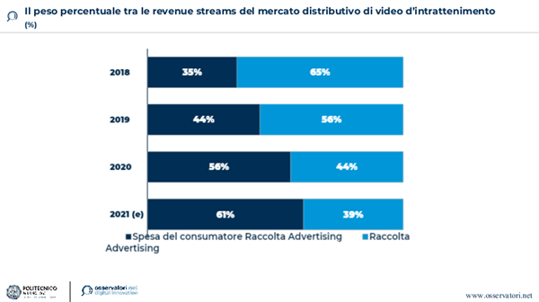 Il peso percentuale tra le revenue streams del mercato distributivo di video d'intrattenimento - Fonte: Politecnico di Milano