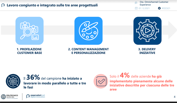 Lavoro congiunto e integrato sulle tre aree progettuali - Fonte: Politecnico di Milano