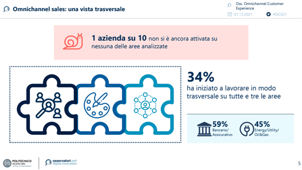 Omnichannel Sales: una vista trasversale - Fonte: Politecnico di Milano