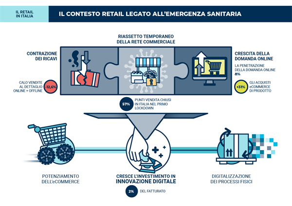 Il Contesto Retail Legato all'emergenza sanitaria