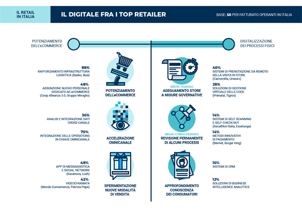 Il Digitale Tra i Top Retailer