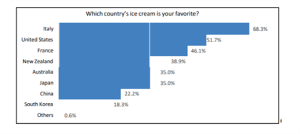 Sondaggio online svolto da N-Dynamic