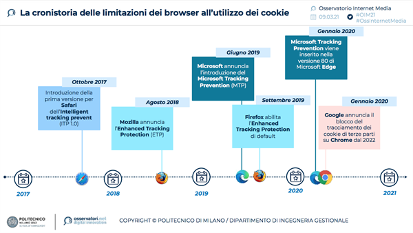 La cronistoria delle limitazioni dei browser all'utilizzo dei cookie (fonte Osservatorio Internet Media - Politecnico di Milano)