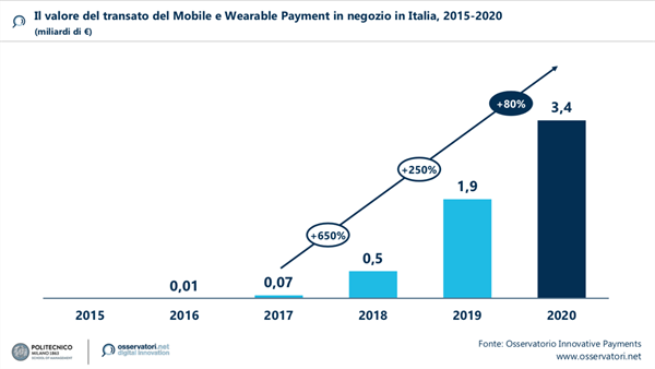 Il Valore del transato di Mobile e Wearable, Fonte Osservatorio Innovative Payments Politecnico di Milano