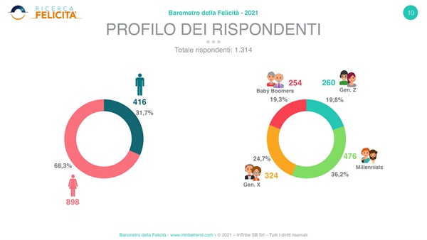 Barometro Felicità 2021 - Profilo dei rispondenti