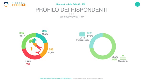 Barometro Felicità 2021 - Profilo dei rispondenti