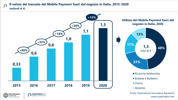 Il valore del transato del mobile Paym,nt fuori dal negozio, Fonte Osservatorio Innovative Payments Politecnico di Milano