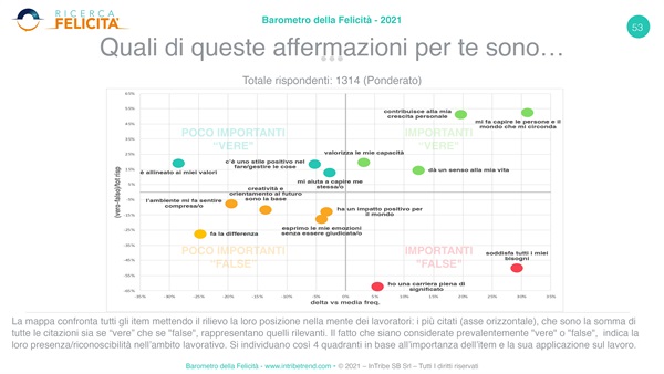 Barometro Felicità 2021 - Le affermazioni