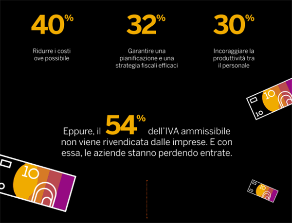  Il sondaggio condotto da SAP Concur  “The Hidden Potential of VAT Reclaim”