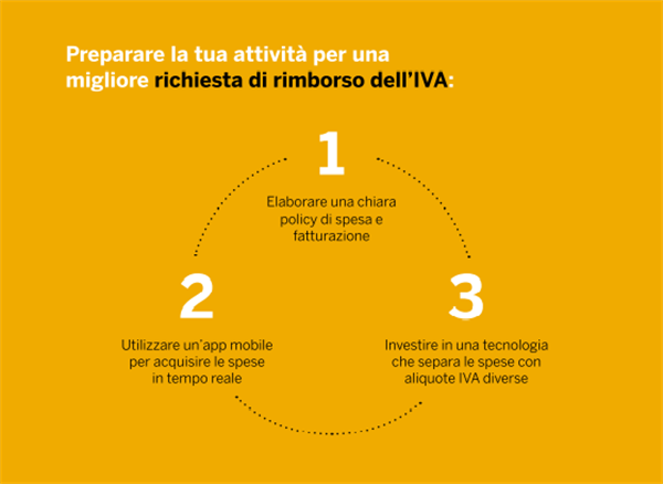  Il sondaggio condotto da SAP Concur  “The Hidden Potential of VAT Reclaim”