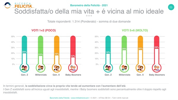 BAROMETRO FELICITA 2021 - Soddisfazione vita- Spaccato generazionale .jpg