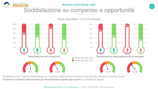 BAROMETRO FELICITA 2021 - Soddisfazione su compenso e opportunità- Spaccato di genere