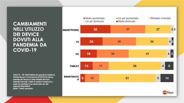 Cambiamenti nell'utilizzo dei device dovuti alla pandemia da Covid-19 (Fonte: BVA-Doxa)