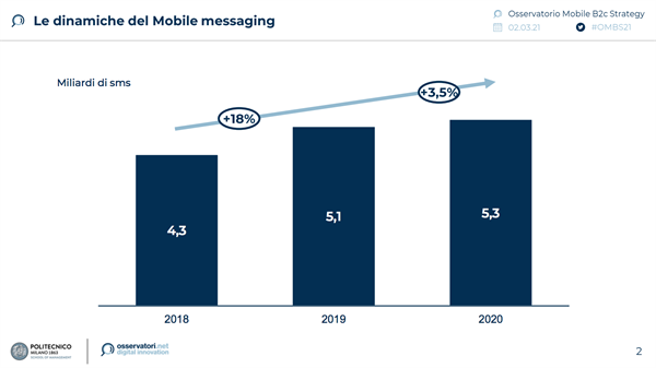 Le dinamiche del Mobile Messaging (Fonte: Osservatorio Mobile B2c Strategy)