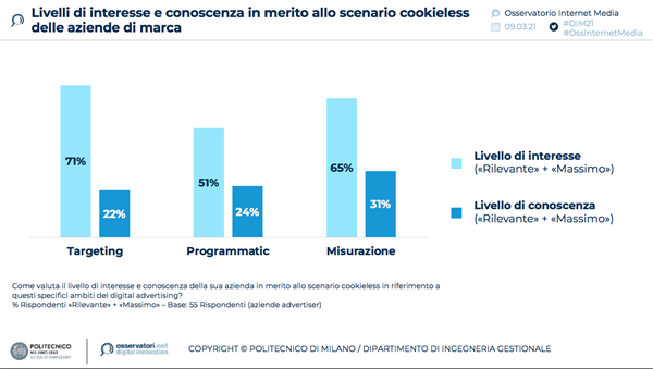 Livelli di interesse e conoscenza in merito allo scenario cookieless delle aziende di marca (fonte Osservatorio Internet Media - Politecnico di Milano)
