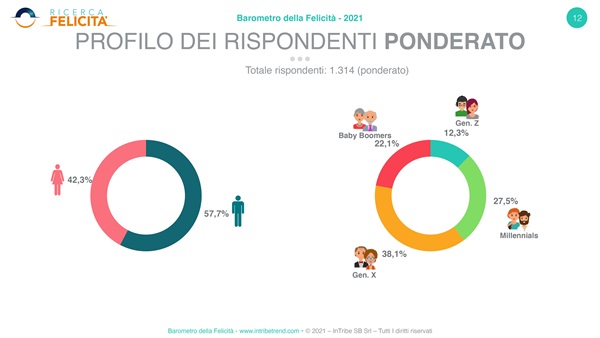 Barometro Felicità 2021 - Profilo dei rispondenti