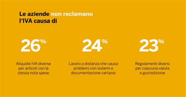  Il sondaggio condotto da SAP Concur  “The Hidden Potential of VAT Reclaim”