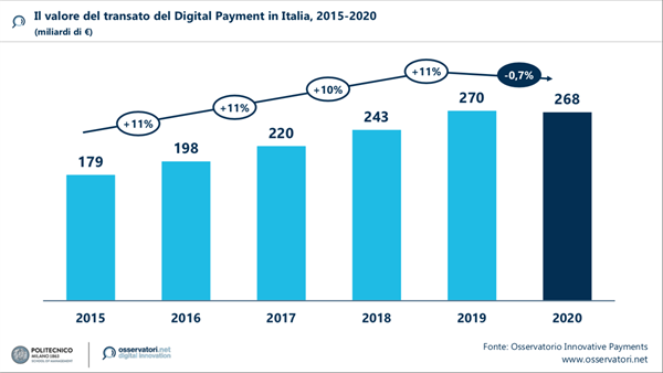 Il Valore del transato del Digital Payment, Fonte Osservatorio Innovative Payments Politecnico di Milano