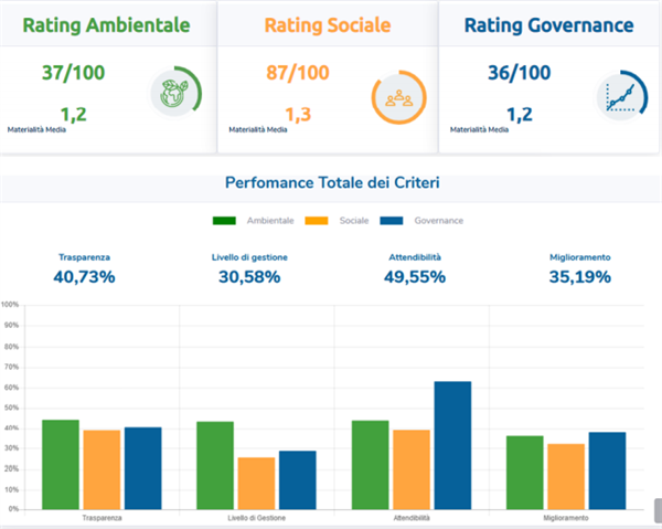 Esempio funzionamento SI Rating 