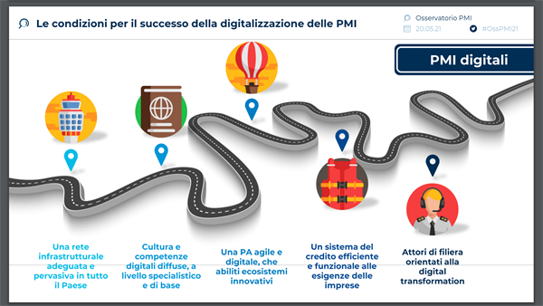 Le condizioni per il successo della digitalizzazione delle PMI. Fonte - Osservatorio Innovazione Digitale nelle PMI - Politecnico di Milano