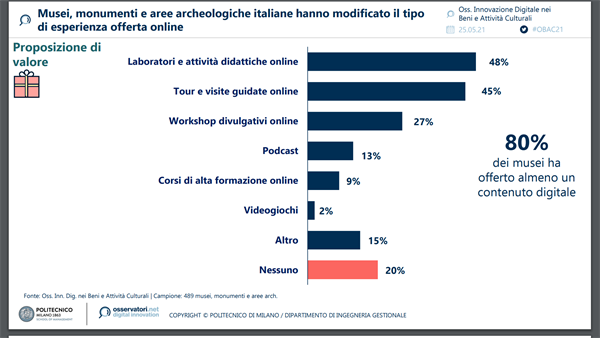 Musei, monumenti e aree archeologiche italiane hanno modificato il tipo
di esperienza offerta online. Fonte: Osservatorio Innovazione Digitale nei Beni e Attività Culturali - Politecnico di Milano