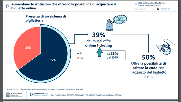 Aumentano le istituzioni che offrono la possibilità di acquistare il
biglietto online. Fonte: Osservatorio Innovazione Digitale nei Beni e Attività Culturali - Politecnico di Milano
