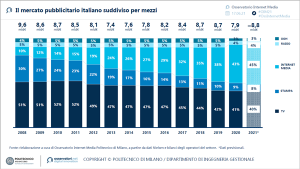 Il mercato pubblicitario italiano suddiviso per mezzi (fonte Osservatorio Internet Media - Politecnico di Milano)