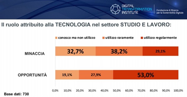 Il ruolo attribuito alla tecnologia nel settore e lavoro