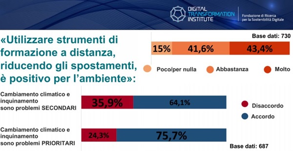 Utilizzare strumenti di formazione a distanza riducendo gli spostamenti è positivo per l'ambiente