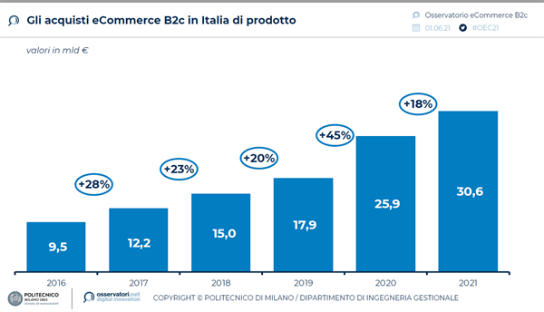 Gli acquisti eCommerce B2c in Italia di prodotto. Fonte: Osservatorio eCommerce B2c - Politecnico di Milano