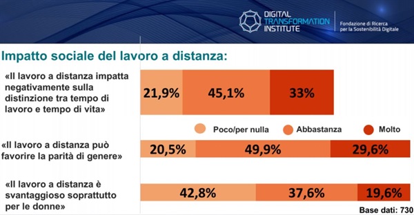 Impatto sociale del lavoro a distanza