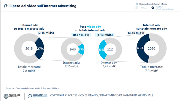 Il peso dei video sull'Internet advertising (fonte Osservatorio Internet Media - Politecnico di Milano)
