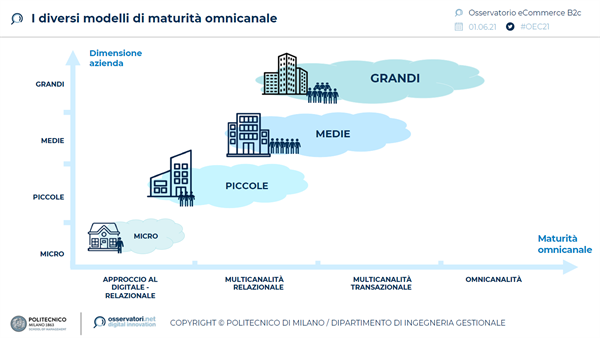 I diversi modelli di maturità omnicanale. Fonte: Osservatorio eCommerce B2c - Politecnico di Milano