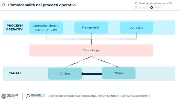 L'omnicanalità nei processi operativi. Fonte: Osservatorio eCommerce B2c - Politecnico di Milano