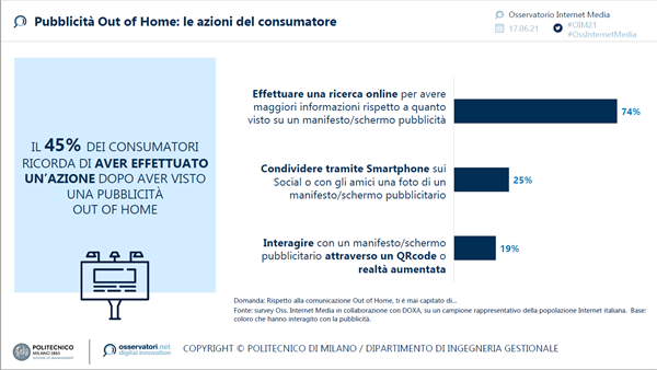 Pubblicità Out of Home: le azioni del consumatore (fonte Osservatorio Internet Media - Politecnico di Milano)