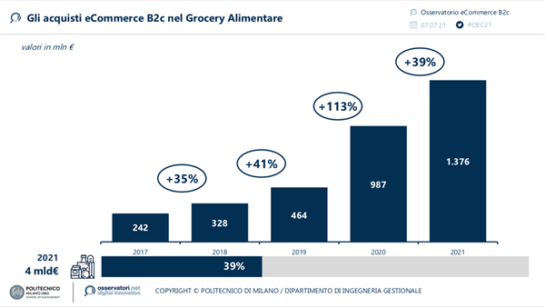 Gli acquisti eCommerce B2c nel Grocery Alimentare (Fonte Osservatorio eCommerce B2c Netcomm - Politecnico di Milano)