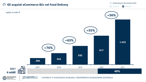 Gli acquisti eCommerce B2c nel Food Delivery (Fonte Osservatorio eCommerce B2c Netcomm - Politecnico di Milano)