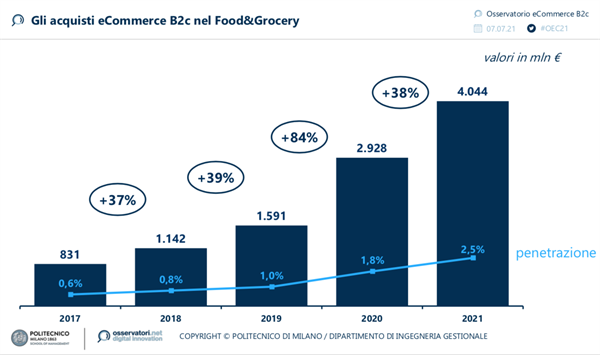 Gli acquisti eCommerce B2c nel Food & Grocery (Fonte Osservatorio eCommerce B2c Netcomm - Politecnico di Milano)