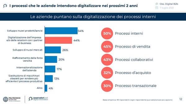 Ricerca dell’Osservatorio Digital B2B della School of Management del Politecnico di Milano per conto di SAP Concur e Altea People - I processi che le aziende intendo digitalizzare nei prossimi 2 anni