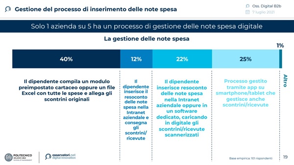 Ricerca dell’Osservatorio Digital B2B della School of Management del Politecnico di Milano per conto di SAP Concur e Altea People - Gestione del processo di inserimento delle note spesa
