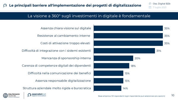 Ricerca dell’Osservatorio Digital B2B della School of Management del Politecnico di Milano per conto di SAP Concur e Altea People - Le principali barriere all'implementazione dei progetti di digitalizzazione