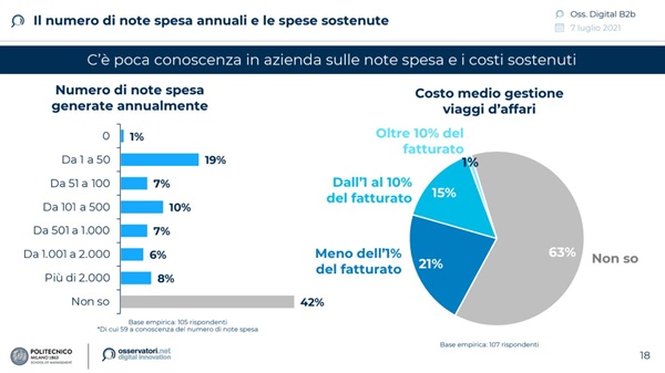 Ricerca dell’Osservatorio Digital B2B della School of Management del Politecnico di Milano per conto di SAP Concur e Altea People  - Il numero di note spesa annuali e i costi sostenuti