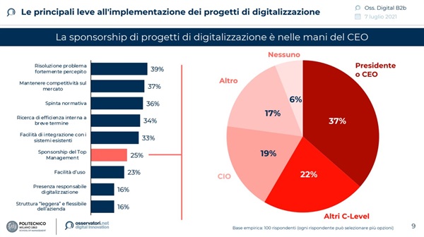 Ricerca dell’Osservatorio Digital B2B della School of Management del Politecnico di Milano per conto di SAP Concur e Altea People  - La sponsorship dei progetti di digitalizzazione