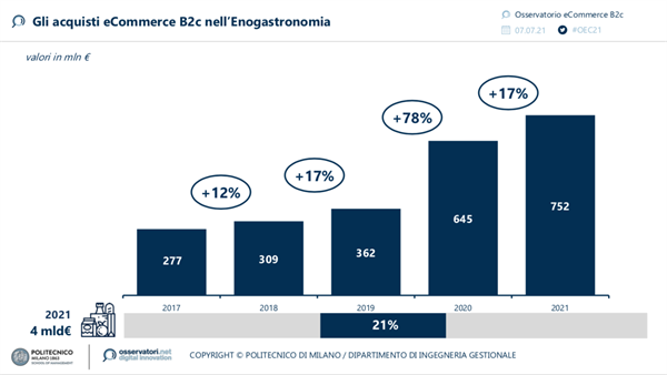 Gli acquisti eCommerce B2c nell'Enogastronomia (Fonte Osservatorio eCommerce B2c Netcomm - Politecnico di Milano)