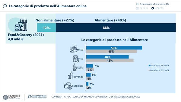Le categorie di prodotto nell'Alimentare online (Fonte Osservatorio eCommerce B2c Netcomm - Politecnico di Milano)