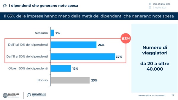 Ricerca dell’Osservatorio Digital B2B della School of Management del Politecnico di Milano per conto di SAP Concur e Altea People  - I dipendenti che generano note spesa
