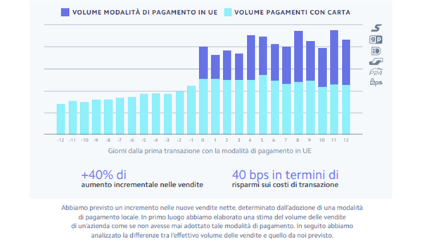 Modalità di pagamento in Europa